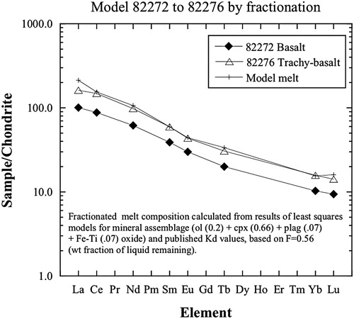 Figure 10. Modelled REE for crystal fractionation calculations, based on results from least squares modelling from basalt (82272) to trachy-basalt (82276).