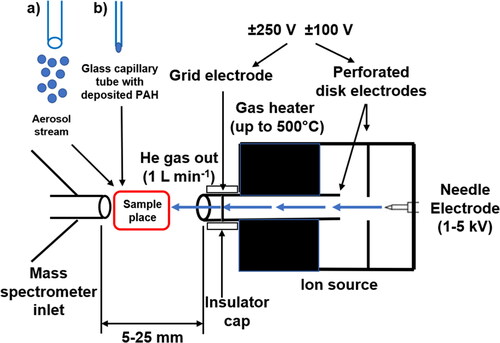 Figure 3. Schematic representation for sample introduction in the direct analysis real-time mass spectrometry with some typical operating conditions cf. Cody et al.[Citation241] for a) organic aerosol[Citation231] and b) polyaromatic hydrocarbon (PAH) film deposited outside a glass capillary.[Citation157]