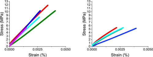 Figure 5. Stress-strain curves of with grain (left) and across grain (right) samples.