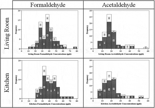Figure 6. Distribution of indoor formaldehyde and acetaldehyde concentrations in smoking and nonsmoking apartments corresponding to living room (top) and kitchen (bottom). The blank sections indicate smoking units and the textured sections indicate nonsmoking units.