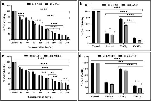 Figure 11. Significant concentration and time-dependent cell viability studies of (a) CuNPs treated A549 cells, (b,d) comparison of cytotoxicity between control, extract, CuCl2 and CuNPs (c) CuNPs treated MCF-7 cells after 24 and 48 h. Data expressed as mean ± SEM of the absorbance. *p < 0.05, **p < 0.01, ***p < 0.001 and *p < 0.0001 indicated the significance differences (ANOVA followed by Tukey’s Test, α < 0.05).