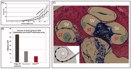 Figure 12. Force measurement data is showing 40% lower values for FLEX24™ electrode array in comparison with the STANDARD electrode array (A) (Courtesy of MED-EL). Mean ST volume compared against STANDARD and FLEX24™ electrode arrays—a later finding from the year 2020 (B) [Citation11]. Histological evaluation of FLEX24™ in human cochlea, showing complete ST placement (C) [Citation9]. Histological image—Courtesy of Freiburg Medical University, Germany, Study sponsored by MED-EL.