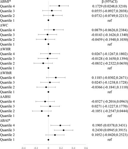 Figure 2 Associations between gain in weight-related anthropometric indices and change of urinary 8-iso-PGF2α levels during 3-year follow-up (N=1386). All models were adjusted for age, gender (male/female), city (Wuhan/Zhuhai), education (middle school or below/high/university or beyond), smoking status (current or former smoker/never smoker), alcohol status (current or former drinker/never drinker), exercise (time for physical activity), intake frequency of each food type (fruit (≤4/>4 times/week), meat (≤4/>4 times/week), smoked (≤1/>1 times/week), cooking (yes/no), history of hypertension (yes/no), diabetes (yes/no), coronary heart disease (yes/no). *Ptrend<0.05.