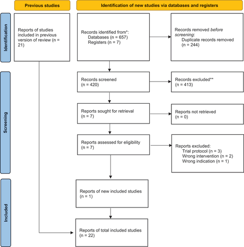 Figure 2. PRISMA flow diagram for Updated systematic review