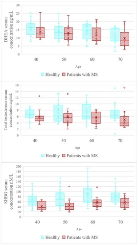 Figure 2 Serum concentrations of selected parameters in age group among patients with metabolic syndrome.