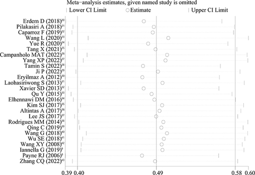 Figure 4 Sensitivity analysis of studies on prevalence of laryngopharyngeal reflux in OSAHS patients in meta-analysis.