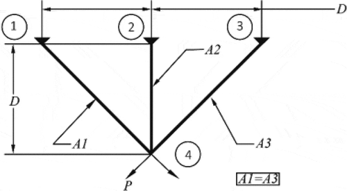 Figure 12. The three-bar truss design problem