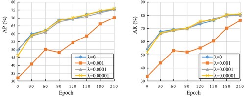 Figure 5. Effect of the regularisation parameter on sparse training. The curves on the change of AP and AR over epoch are shown on the left and right.