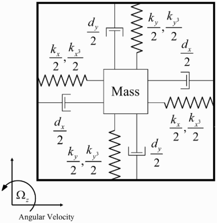 Figure 1. Dynamical model of MEMS z-axis gyroscope.