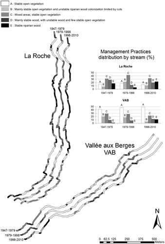 Figure 4. Riparian landscape changes according to riparian Management Practices (MP).