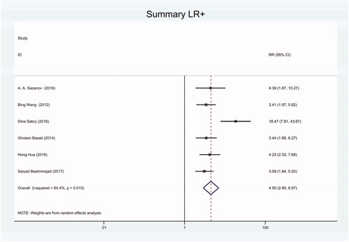 Figure 13. Forest plot of included studies using SYBR-Green qRT-PCR as test method assessing the PLR of circulating miR-21 in CRC.