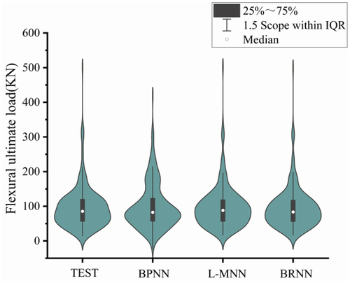 Figure 9. Violin plots of each neural network versus test values.