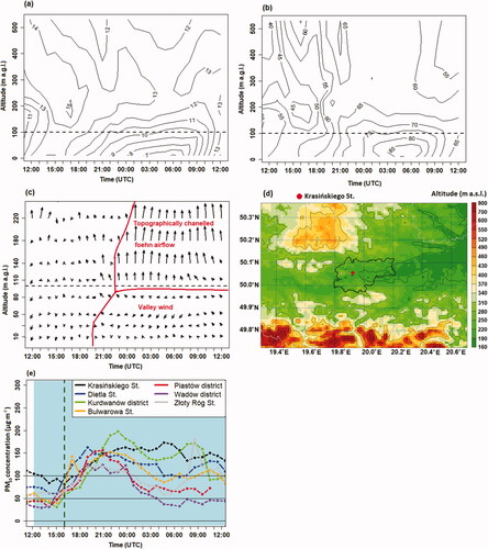 Fig. 3. Vertical profiles of a. air temperature (°C); b. relative humidity (%); c. wind components for the location of PM10 monitoring station in Krasińskiego St; d. location of station in Krasińskiego St on a topographic map from the AROME model; e. spatial-temporal patterns of PM10 concentration on 12/13.11.2018.Key: horizontal dashed black line for Fig. 3a-c: the Wisła valley height; blue background for Fig. 3e: foehn period; green dashed line for Fig. 3e: occurrence of altocumulus lenticularis cloud.