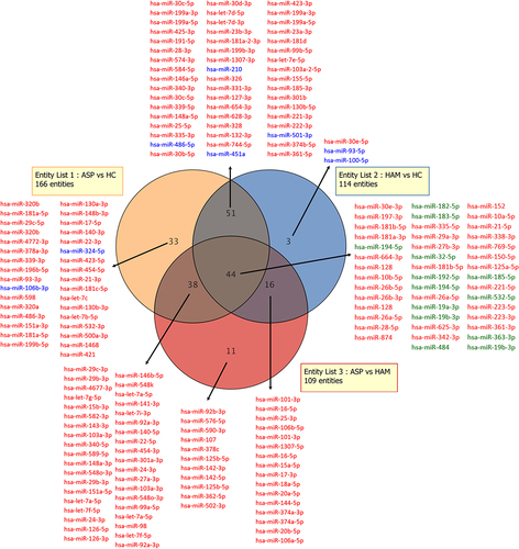Figure 9. A Venn diagram showing miRnas whose expression was either upregulated or downregulated (>2- fold) in peripheral blood mononuclear cells of entity list 1 (ASP vs HC), entity list 2 (HAM vs HC), and entity list 3 (ASP vs HAM). Up-regulated miRNA are shown in red and down-regulated miRNA are shown in blue. MiRNA written in green were downregulated in one entity list while upregulated in another entity list.