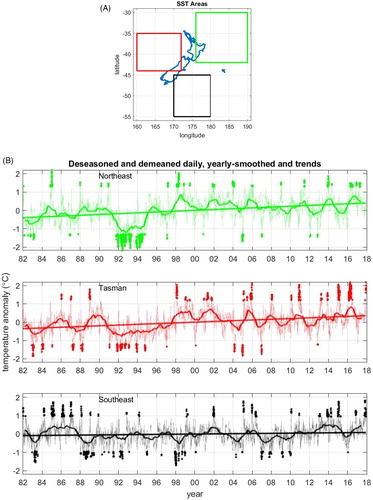 Figure 5. A, Three representative areas. B, Spatially-averaged daily SST anomalies for the three regions (with means and seasonal cycles removed), together with annually-smoothed timeseries and linear trends. Daily anomalies more than two standard deviations from the mean are shown in bold.