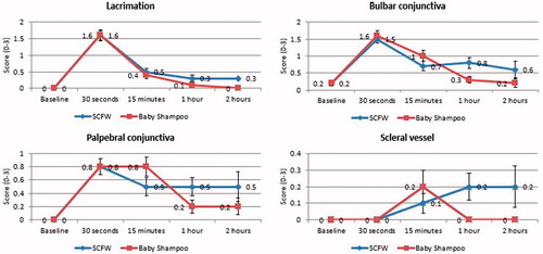 Figure 3. Ophthalmological evaluation scores at each time point. Values are mean (SEM); SCFW, sunscreen Fusion Water. SEM: standard error of mean.