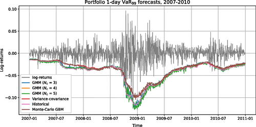 Figure 7. VaR99 forecasts for a portfolio value (PV), 2007–2010.