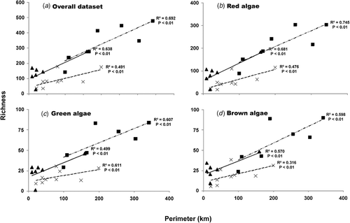 Fig. 4. Relationship between species richness at each island and its corresponding coastal perimeter for (a) the overall algal dataset, (b) red algae, (c), green algae, and (d) brown algae, separately for each archipelago. p-values provide goodness-of-fit tests to examine the significance of the increase in species richness with increasing island perimeter. Data from Madeira and the Salvage Islands were pooled (see results). ×: Azores, ▴: Madeira and Salvage Islands, ▪: Canary Islands.
