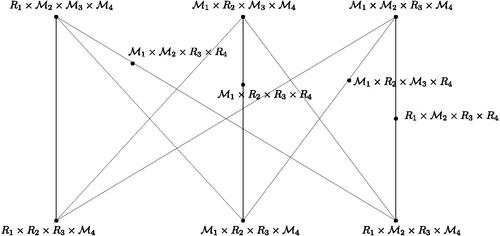 Fig. 1 A subgraph of PIS(R1×R2×R3×R4) homeomorphic to K3,3