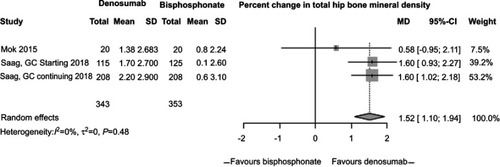 Figure 3 Percent change in total hip bone mineral density (BMD) between subjects randomized to denosumab versus bisphosphonate.