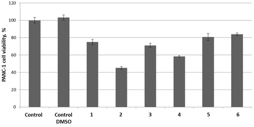 Figure 1. Cytotoxicity of compounds 1–3 (100 μM) and 4–6 (1 μM) as single agents against PANC-1 cell line.