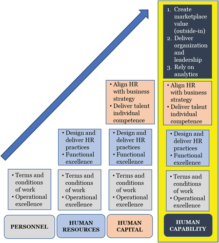 Figure 1. Evolution of HR to outside-in through human capability.