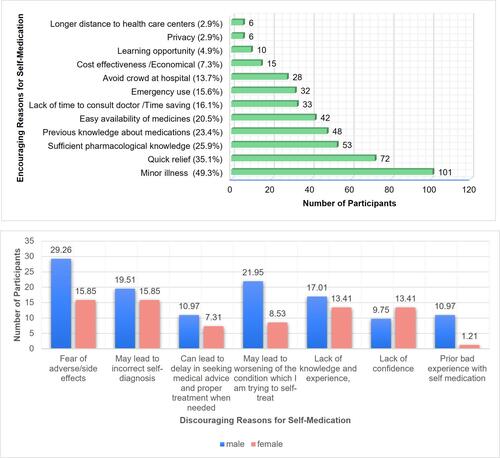 Figure 3 Reasons influencing the practice of self-medication.