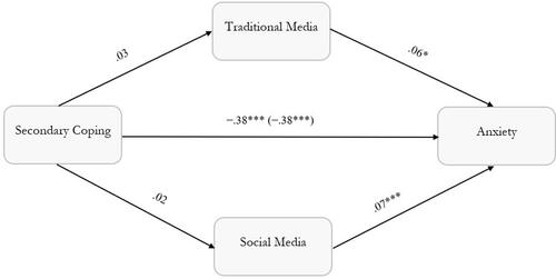 Figure 2 Mediation models for Secondary Coping, Use of Traditional Media and Social Media as mediators, and Anxiety. Covariates: Primary Coping, Age, Gender, Household Size, Education, Perceived Life Differences, and Perceived Personal Impact. p < 0.05*; p < 0.001***.