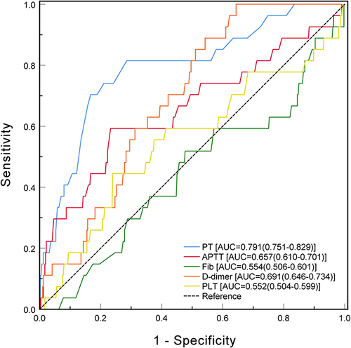 Figure 2 Receiver operating characteristic curve analysis of the prediction of 28-day mortality using thrombotic biomarkers (PT, APTT, Fib, D-dimer and PLT).
