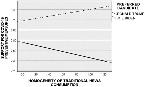 Figure 2. Moderating effect of homogeneity of traditional news consumption on preferred candidate and support for COVID-19 preventive measures. 95% CI in thicker line.