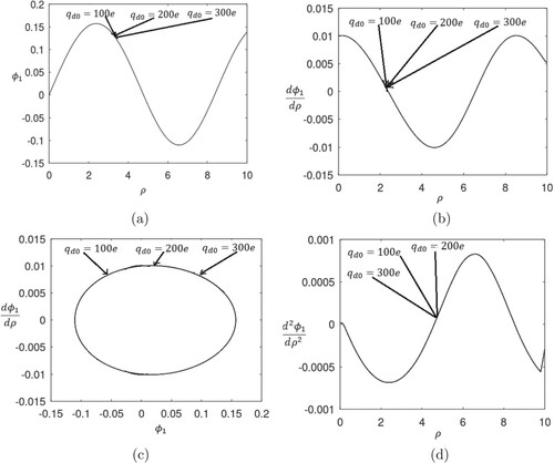 Figure 5. (Colour online) Profile of the normalized (a) electrostatic potential (Φ1) varying with the normalized distance (ρ), (b) potential gradient (dΦ1dρ) with the normalized distance (ρ), (c) potential gradient (dΦ1dρ) over the potential (Φ1), and (d) potential curvature (d2Φ1dρ2) with the normalized distance (ρ). The various lines refer to different qc0 values. Various lines refer to (i) qd0=100e (blue curve), (ii) qd0=200e (red curve), (iii) qd0=300e (black curve). The fine input details are described in the text.