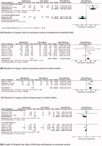 Figure 2. Meta-analyses comparing the sterilisation procedures salpingectomy and tubal ligation for the outcomes duration of surgery and Length of hospital stay. (A) Duration of surgery (min) at caesarean section in randomised controlled trials. (B) Duration of surgery (min) at caesarean section in cohort studies. (C) Duration of surgery (min) at laparoscopy in cohort studies. (D) Length of hospital stay (days) following sterilisations at caesarean section.