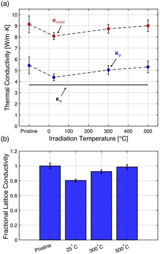 Figure 3. (a) Total, electronic, and phonon thermal conductivity for the pristine HEC and at each of the three ion exposure temperatures. A constant electronic thermal conductivity, κe, as measured on the pristine specimen is subtracted from the measured κtotal to recover κp. (b) Fractional lattice conductivity retained at each ion irradiation temperature. As highlighted, approximately 20% of the lattice thermal conductivity is lost when irradiated at 25∘C to this fluence level, while the majority of the lattice conductivity is retained for 500∘C irradiations. Error bars in (a) are shown as the standard deviation, σ, of N = 10 or more spatially-varying measurements per condition to show the spread in collected data and in (b) are shown as the standard error, σ/N, of that sampling set to reflect the overall confidence in the measured value.