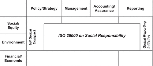 Figure 1. Adapted from: (World Business Council for Sustainable Development, Citation2004), (Rasche, Citation2009) and (Zinenko, Rovira, & Montiel, Citation2015).