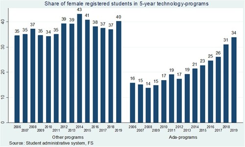 Figure 1. Share of women registered students in engineering programs.