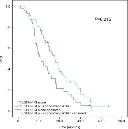 Figure 1 Kaplan–Meier curves for iPFS in advanced EGFR-mutant NSCLC patients.Notes: The median iPFS is significantly longer in patients receiving concurrent EGFR-TKIs and WBRT than in those given EGFR-TKIs alone (17.7 vs 11.0 months, P=0.015).Abbreviations: iPFS, intracranial progression-free survival; NSCLC, non-small-cell lung cancer; TKI, tyrosine kinase inhibitor; WBRT, whole-brain radiotherapy.