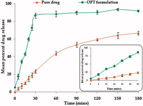 Figure 3. Plot showing mean percent t-RVT release from OPT formulation and pure drug. The inset shows the mean percent drug release in 30 min. (n = 6 ± SD).