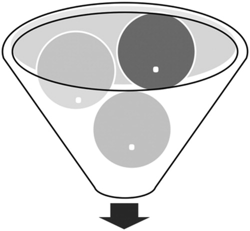 Figure 3. A funnel of control.