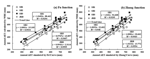 Figure 2. Correlations between the annual AET calculated directly from the WBE and that simulated using the Fu and Zhang functions in the three sub-basins and JRB for 1964–1979