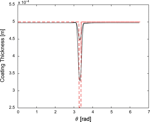 Figure 12. Thickness reconstruction for constant velocity of the defect, at times 100 s (upper lines) and 600 s (lower lines), , for an angular extension of π/30.