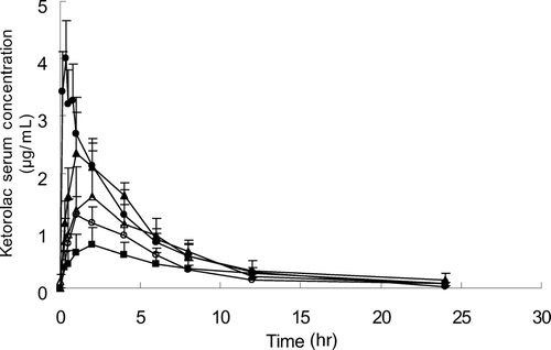 FIG. 4 Ketorolac serum concentrations after administration by oral and transdermal delivery systems containing various permeation enhancers. Data were expressed as the mean ± S.E. (n = 3). • = oral; ˆ = PGML; ▴ = PGML-DGME (60:40); ▵ = PGMC-DGME (60:40); ▪ = 3% capric acid in PG.
