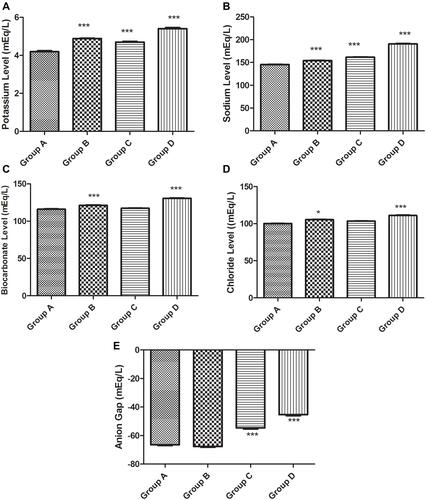 Figure 7 Kidney function (serum electrolytes concentration). (A) Potassium level, (B) sodium level, (C) bicarbonate level, (D) chloride level and (E) anion gap.