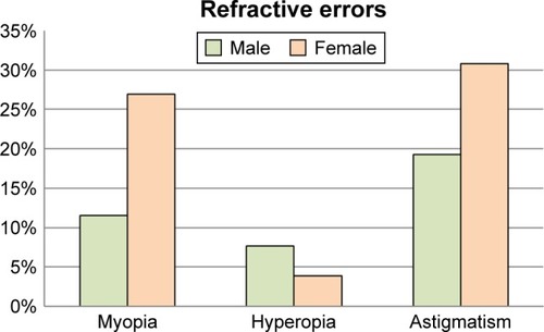 Figure 2 Refractive errors among school-age children in Addis Abeba, Ethiopia, May 15 to June 14, 2016 (n=26).