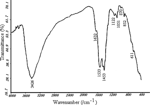 Figure 5. FT-IR spectra of CLM260.
