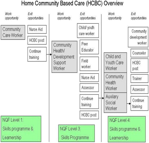 Figure 1: Overview of the current HCBC skills training and learnership programme