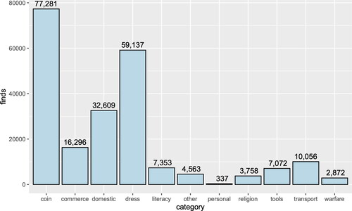 Fig 5 Categories of broad period ‘medieval’ object types (n = 222,486) recorded in the PAS database. Data: PAS.