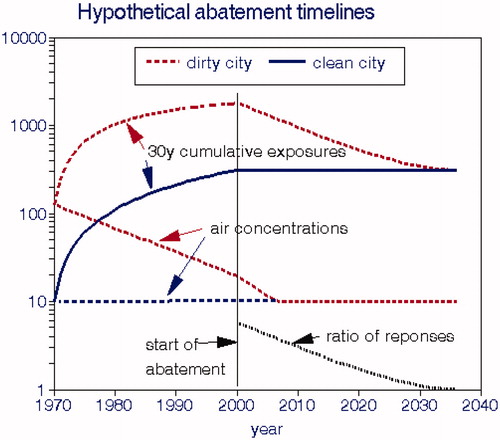 Figure 16. Timelines for a hypothetical air pollution abatement scenario.