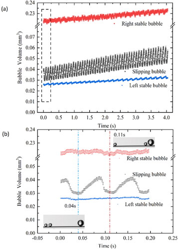 Figure 7. Bubble volume (mm3) versus time (s) with 1,058kW/m2 heat flux at 25°C bulk temperature (a) between 0 and 4 s and (b) enlarged region within dashed lines representing time between 0 and 0.25 s.