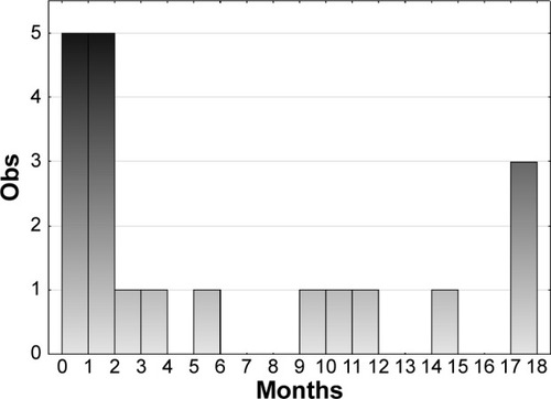 Figure 1 Histogram showing the distribution of the frequency of particular times of the disease in the branch retinal vein occlusion group.Note: Obs represents the observed number of patients with branch retinal vein occlusion.