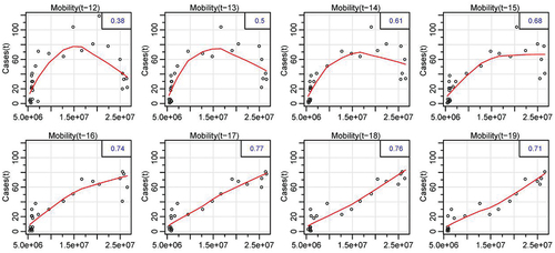 Figure 3. The correlation between daily population mobility and daily incidence of COVID-19 with different time lags.